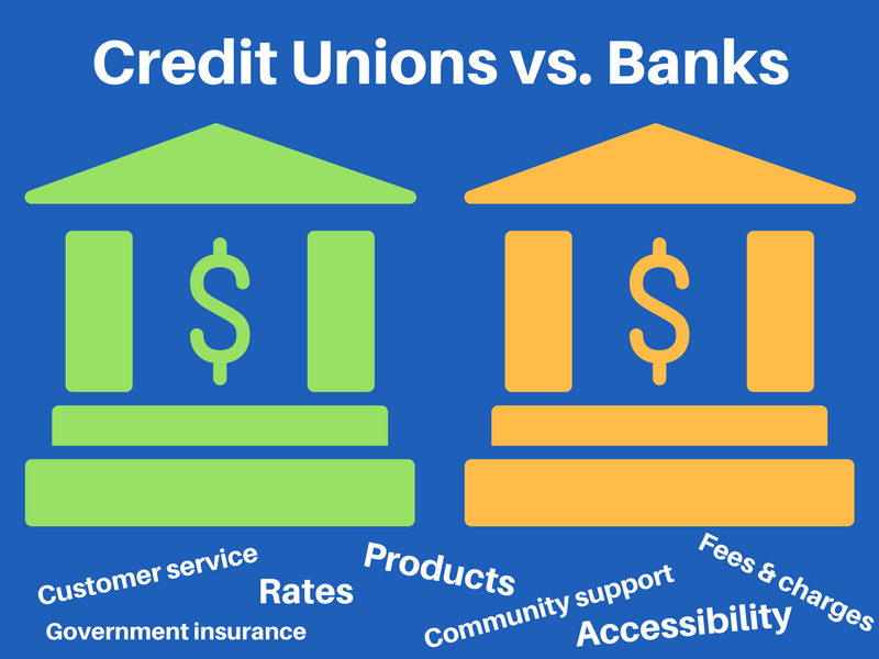 Юнион кредит банк. Банк Union credit. City credit Union Bank. Bank-Fund staff Federal credit Union. Bank vs credit Union gif.